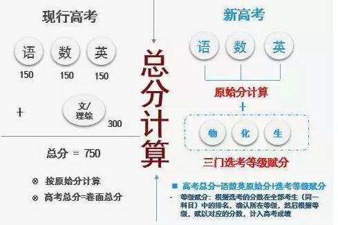 新高考如何计算最终高考分等级赋分制是怎么回事