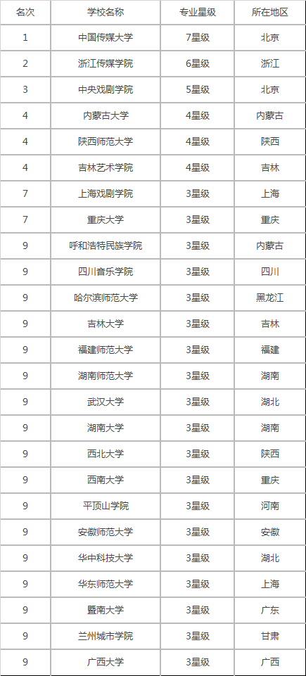 志愿填报播音主持专业大学排名