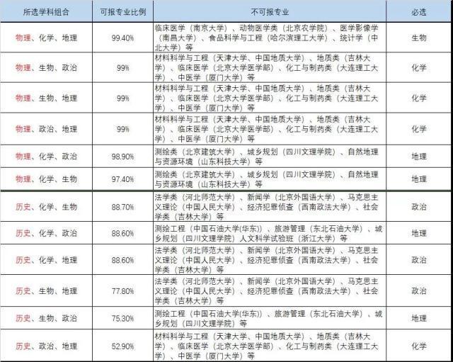 要求 必選物理的專業類如下所示